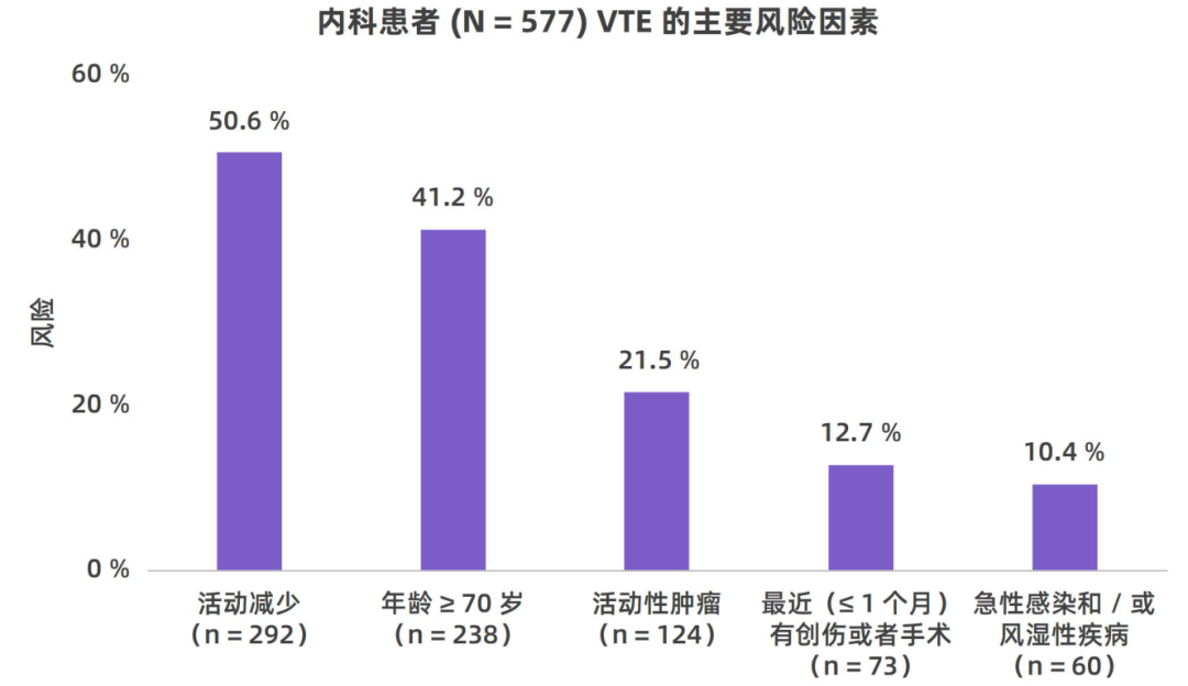 我国住院相关性VTE并不少见，高风险人群的规范预防与管理至为重要